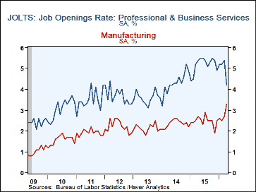 U.S. JOLTS: Job Openings Rate Equals the Record High Reached Last July, But  Hires Ease Again - Haver Analytics